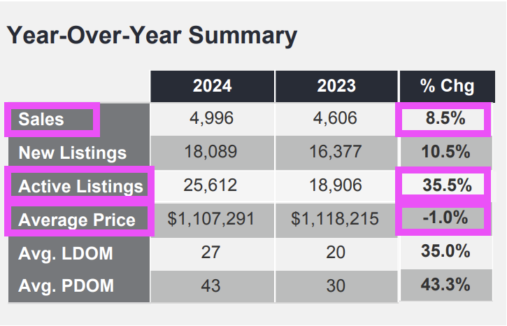 Average Toronto home price in September 2024